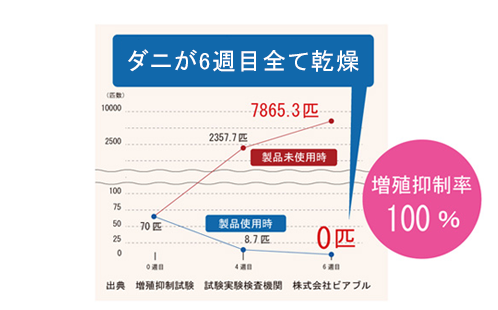 ダニ捕りロボの効果（外部機関による検証）